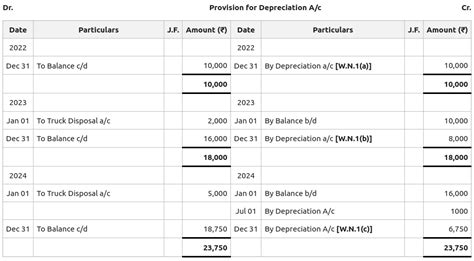 Provision For Depreciation And Asset Disposal Account Geeksforgeeks