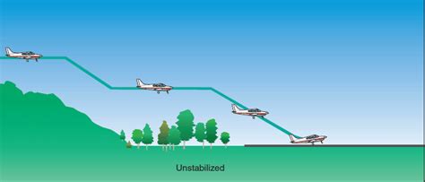 Short Field Landing Preflight Lesson Studyflight