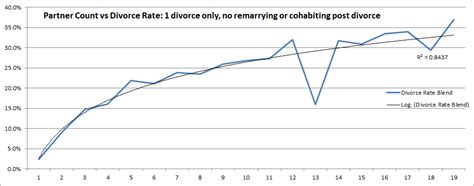 [science] correlation between the number of premarital sexual partners and divorce risk among