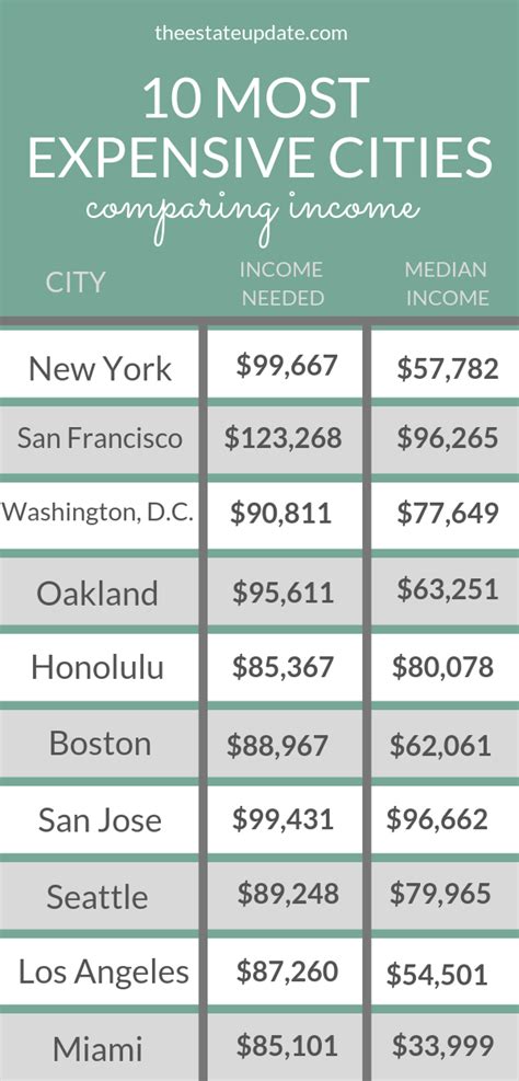 Highest Cost Of Living Cities In The Us Cost Of Living City Saving