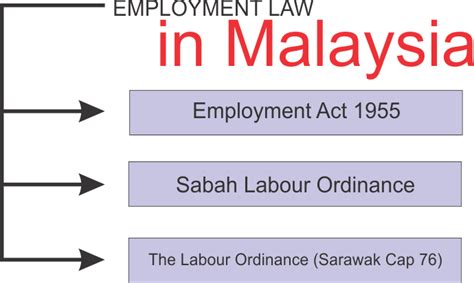 Employment law or labour law concerns the legal relationship between employers and employees. Employment Act 1955 (Act 265) - Malaysian Labour Laws