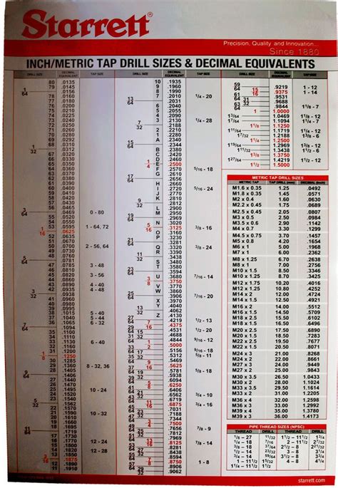 Millwright Large Drill And Tap Wall Chart Size Is 25x39 Inchs 4 Free
