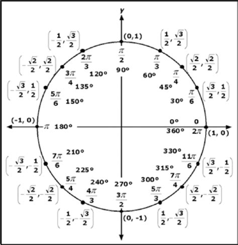 For any angle t, t, we can label the intersection of the terminal side and the unit circle as by its coordinates, (x, y). Trigonometric circle used to convert the angles from ...