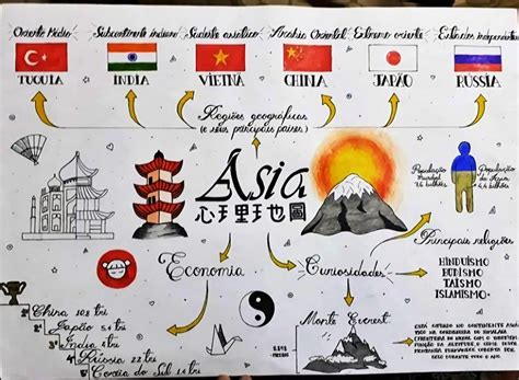 Mapa Mental Sobre A ásia