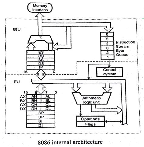 Explain The Block Diagram Of 8086 Microprocessor Mmr Cse