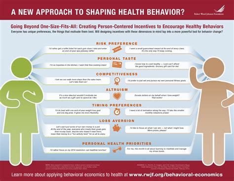 Infographic A New Approach To Shaping Health Behavior Behavioral Economics Health Business