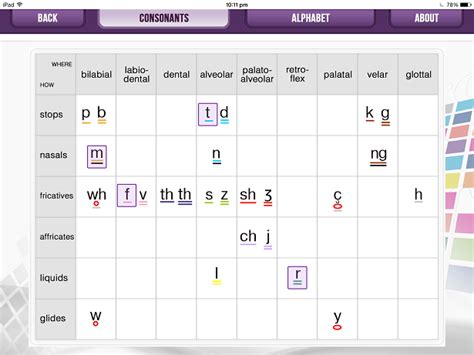 Perbedaan Vowel Dan Consonant Chart Imagesee