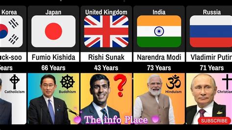 Countries Supreme Leaders Ages And Their Religion The Info Place