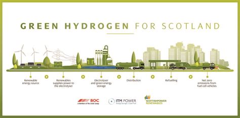 Scottish Power To Bring Parents Hydrogen Expertise To Northern Europe