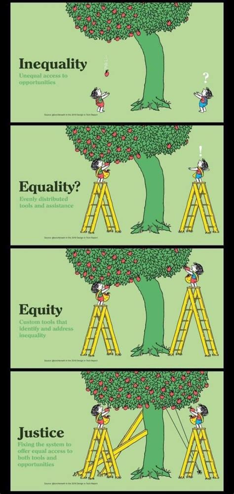 Simple And Informative Illustration To Show Justice Inequality