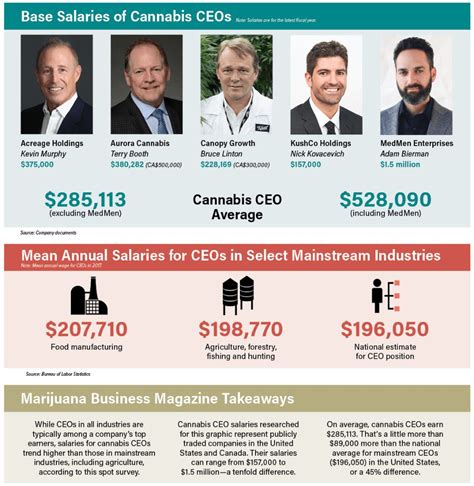 The average ceo salary in the united states is $769,600 as of april 27, 2021, but the range typically falls between $581,600 and $991,600. How cannabis industry CEO salaries compare with mainstream ...