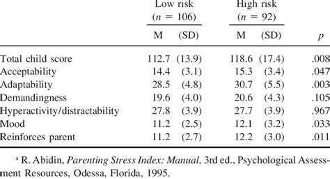 Find out what stresses kids out and how to help them cope. Child Scales from the Parenting Stress Index a by Maternal ...