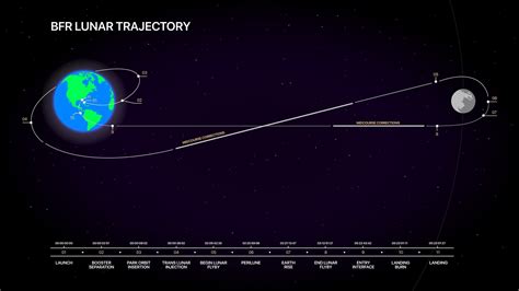 Reconstruction Of The Bfr Lunar Trajectory Rspacexlounge