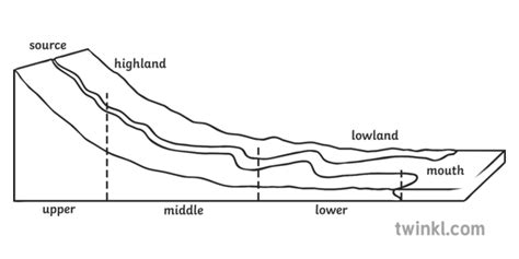 Long Profile Off A River Geography Rivers Diagram Secondary Black And White