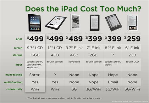 Apple Ipad Pricing Compared With Kindle Sony Reader And Joojoo Apple
