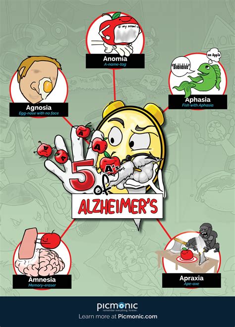 The 5 As Of Alzheimers Disease Is One Way To Remember And Understand