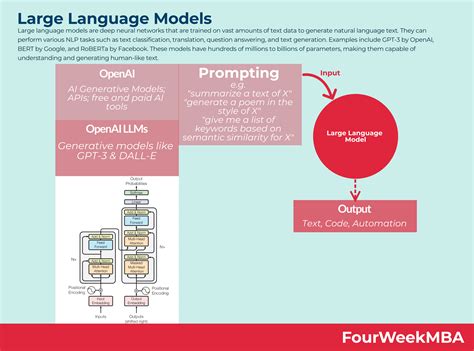 What Is A Large Language Model Llm Definition Examples Images And