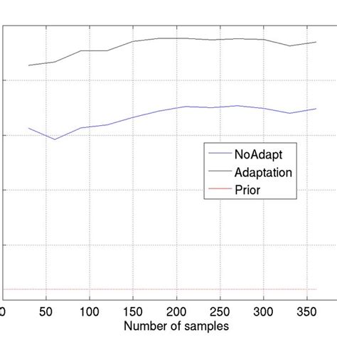 Classification A Classification Rate Gain Of The Adapted Model Download Scientific Diagram