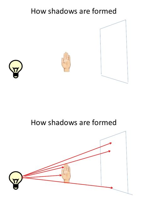 How Shadows Are Formed