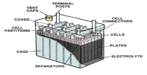 Charging a battery diagram of charging a battery. Everything you need to know about lead-acid car batteries ...
