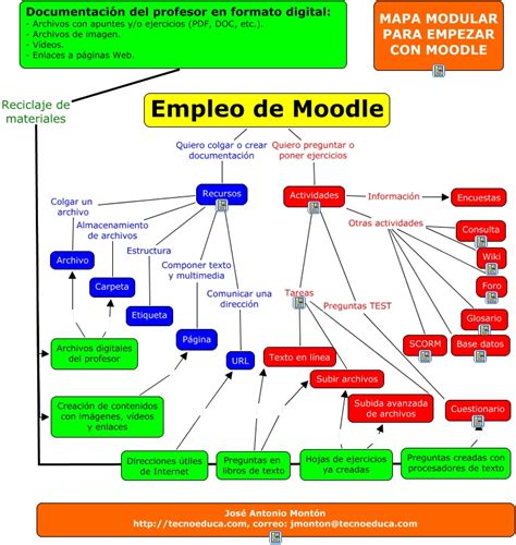 Mapa Conceptual Moodle Tecnología E Informática José A Montón
