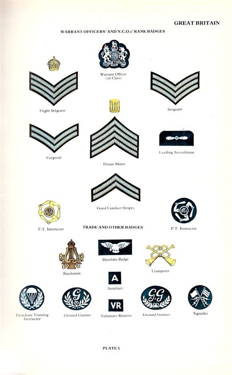 Royal Air Force Ranks