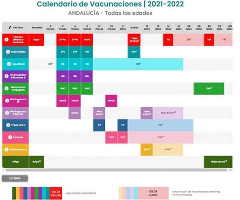 Este es el nuevo calendario de vacunación de Andalucía para 2022