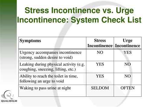 Ppt Overview Of Urinary Incontinence Ui In The Long Term Care