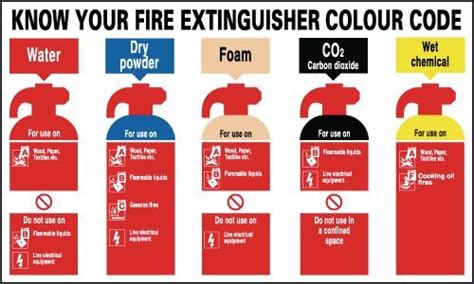 Fire Extinguisher Colours And Uses Wall Mounted Sign Safetyshop