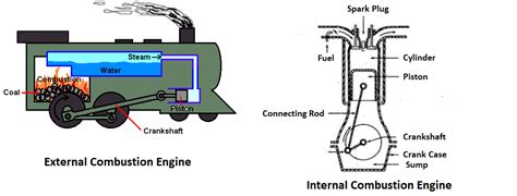 The heat generated by this engine is further use to convert a low. What is Heat Engine? Classification of Heat Engines ...