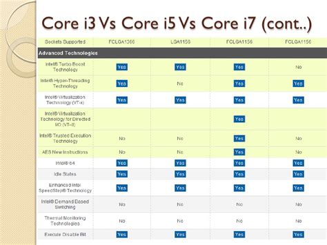 An intel core i7 is better than a core i5, which in turn is better than a core i3. I3 Vs I5 Vs I7