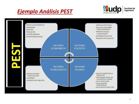 La idea es detallar de la mejor manera el entorno en el que operará la empresa en función. Ejemplo De Analisis Pest De Una Empresa De Construccion ...