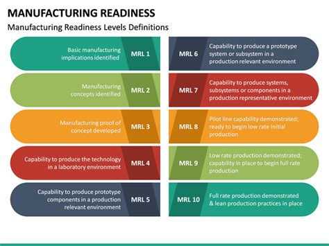 Manufacturing Readiness Powerpoint Template Sketchbubble