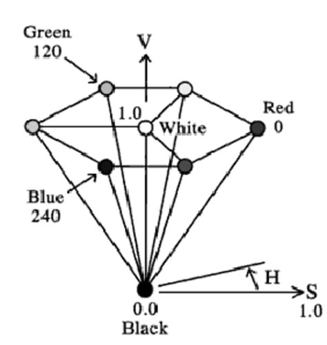For each color, red, green, blue, yellow, purple, etc. Block diagram HSV segmentation | Download Scientific Diagram