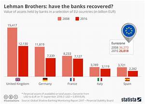 Chart Lehman Brothers Have The Banks Recovered Statista
