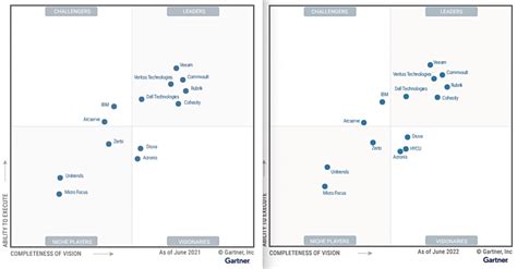 Gartner Backup And Recovery Magic Quadrant Says Hello To Newbie Blocks And Files