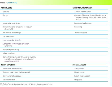 Table 3 from SIDS, BRUE, and Safe Sleep Guidelines | Semantic Scholar