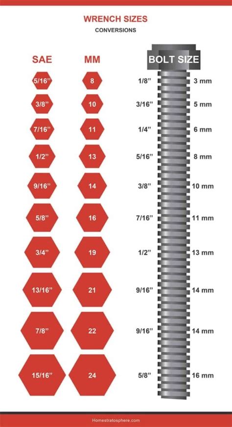 Bolt Chart With Wrench Size