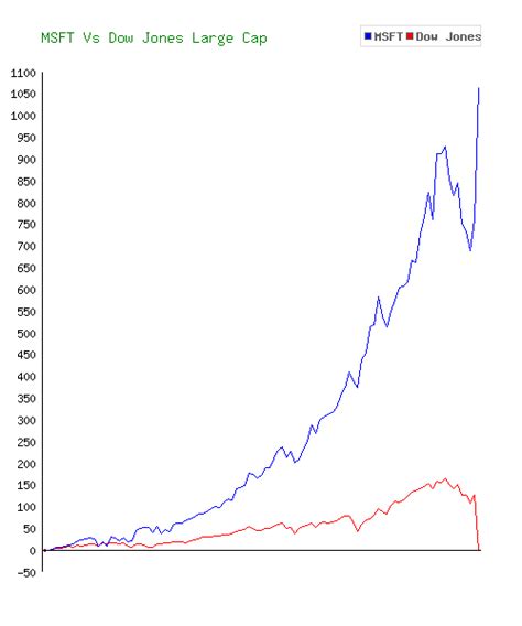 Microsoft Stock History Graph Microsoft Corporation Msft Stock