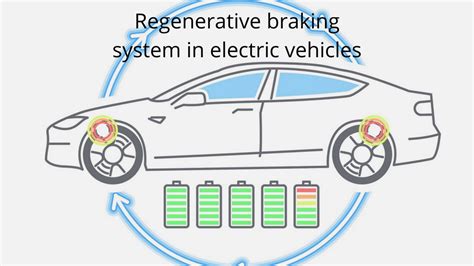 Regenerative Braking System In Electric Vehicles