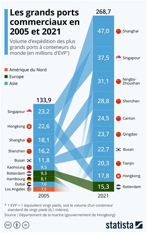 Graphique Commerce Mondial Les Plus Grands Ports En 2005 Et 2021