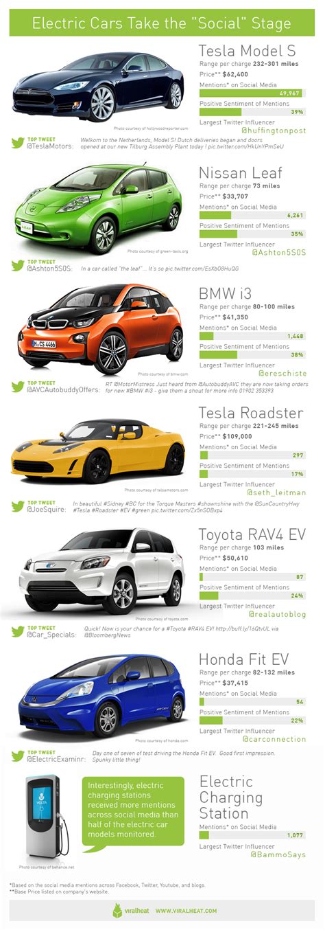 List Of All Electric Cars Quickautomobile