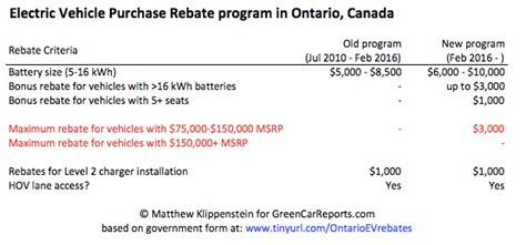 Dc Rebate Program Ontario