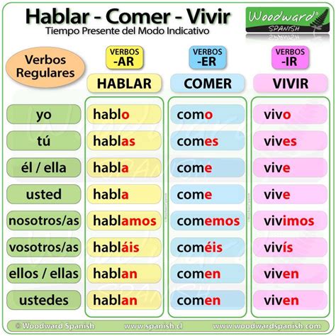 Hablar Comer Vivir – Spanish Present Tense | Woodward Spanish