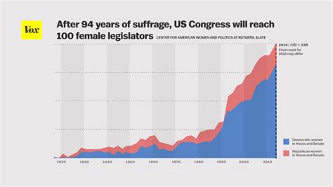 For The First Time Ever There Are 100 Women In Congress Vox