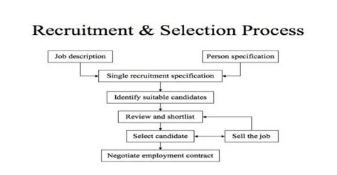 An effective recruitment and selection process reduces turnover. Internship Report on Recruitment and Selection Process ...