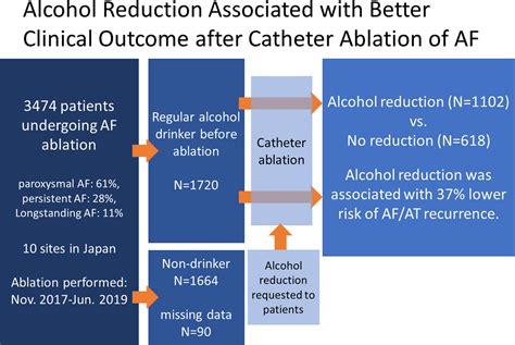 Alcohol Consumption Reduction And Clinical Outcomes Of Catheter