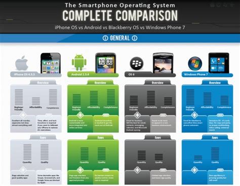 Comparison Table For Android Ios Blackberry Os And
