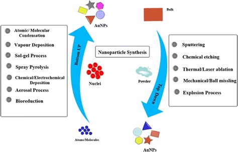 Nanoparticles Synthesis Protocols Bottom Up And Top Down Approaches