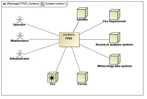 How To Model A Simple System Context With Sysml Model Based Systems